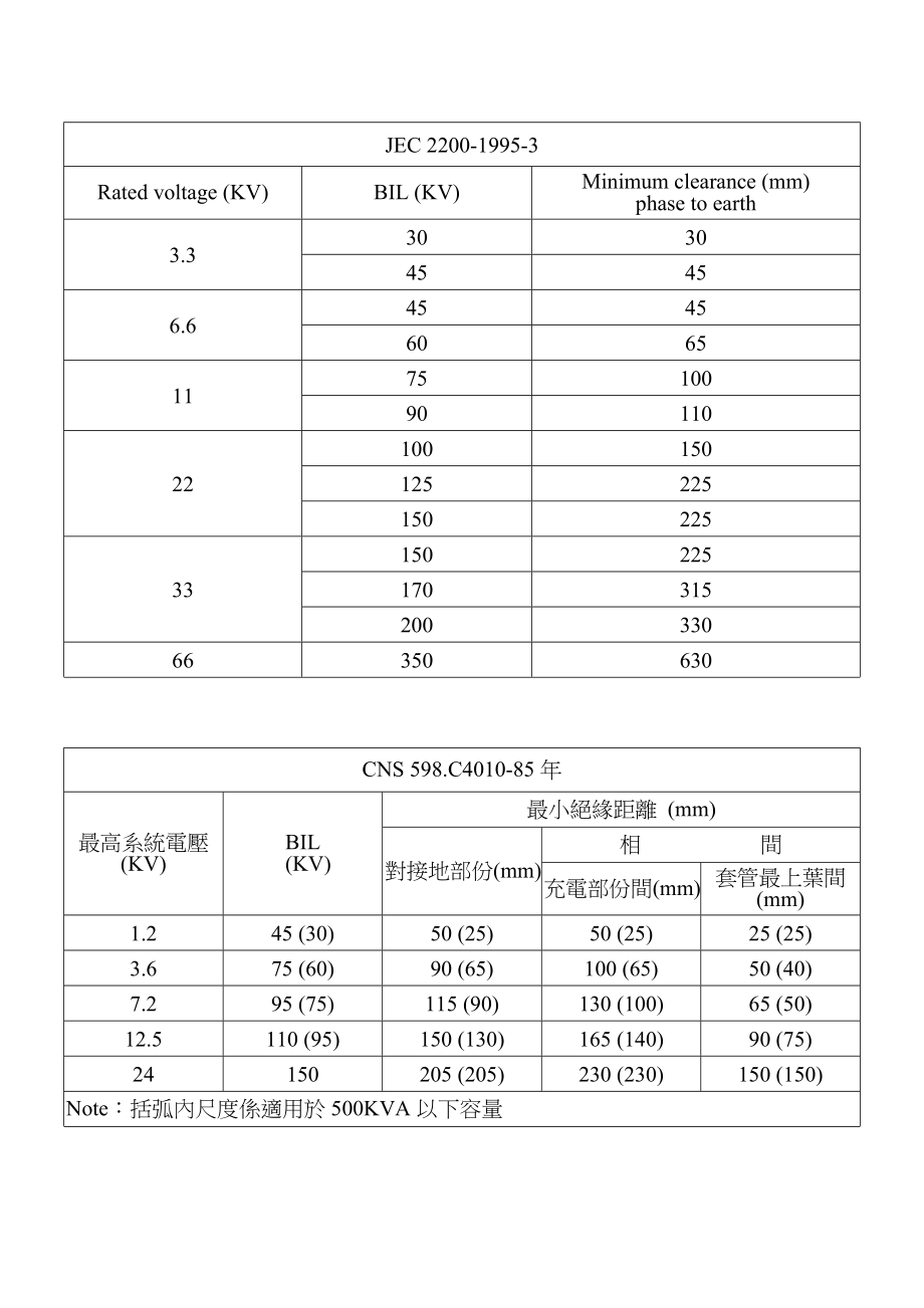 常用带电距离标准.doc_第2页