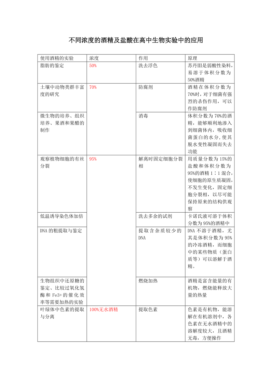 不同浓度的酒精及盐酸在高中生物实验中的应用.doc_第1页