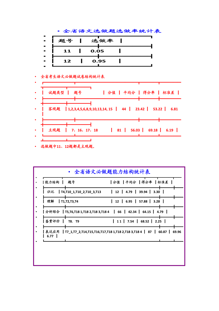 高考语文讲座提纲：高考语文试题分析及复习备考策略.doc_第2页