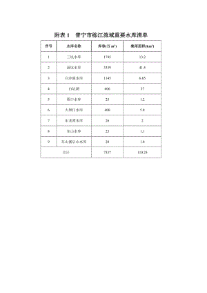 附表普宁市练江流域重要水库清单.doc