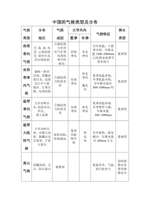 中国的气候类型及分布.doc