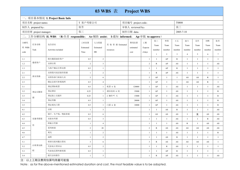 XX项目管理10大模板可直接套用非常实用.doc_第3页