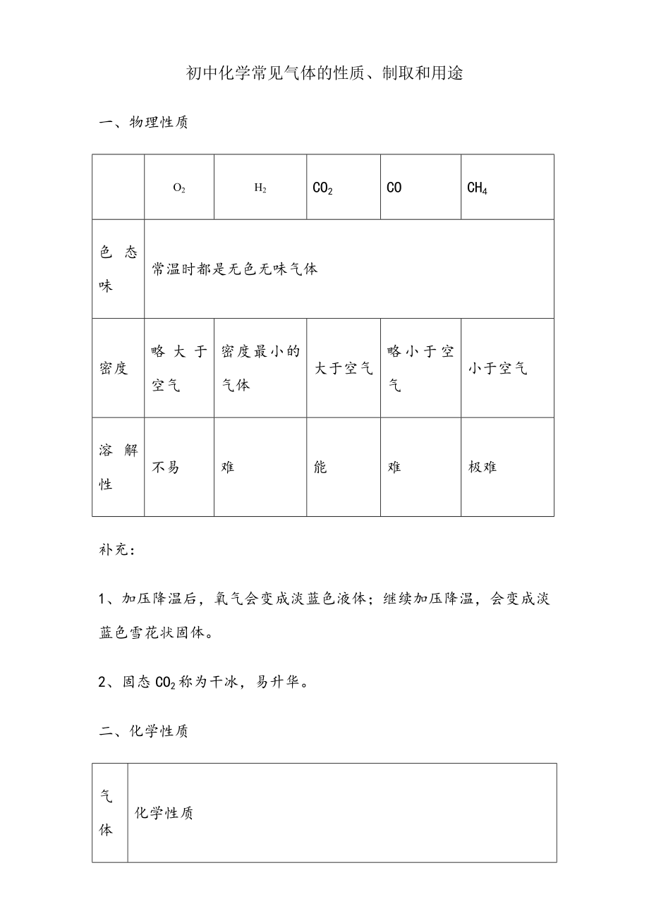 初中化学常见气体总结.doc_第1页