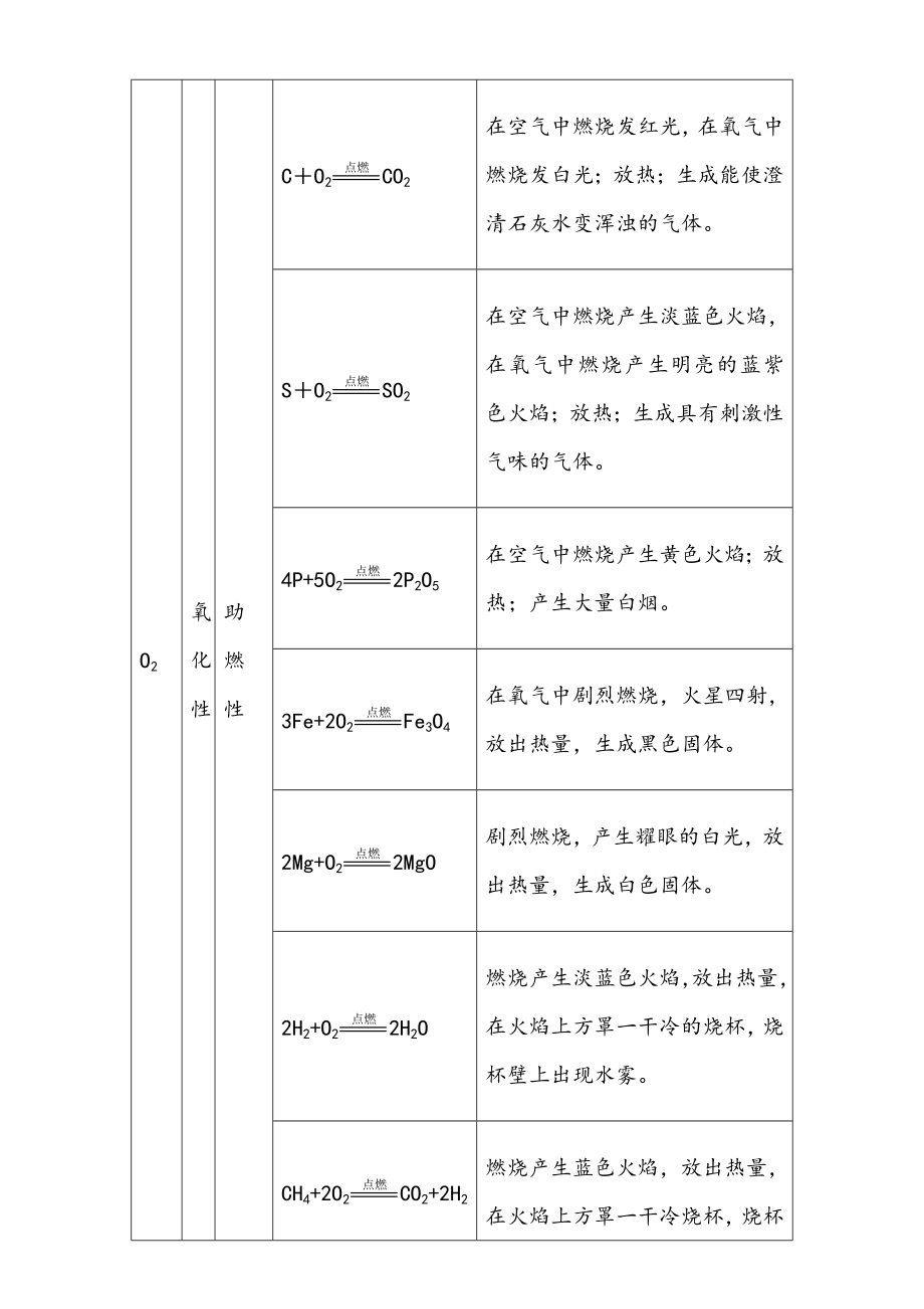 初中化学常见气体总结.doc_第2页