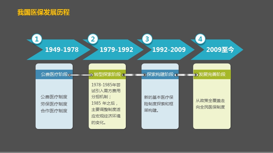 我国社会医疗保险发展浅析.ppt_第3页