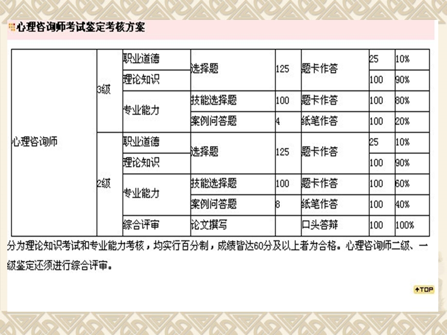 心理咨询师变态心理学与心理健康学知识.ppt_第3页