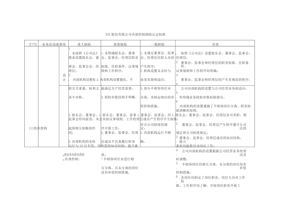 内部控制缺陷认定标准.docx_第1页