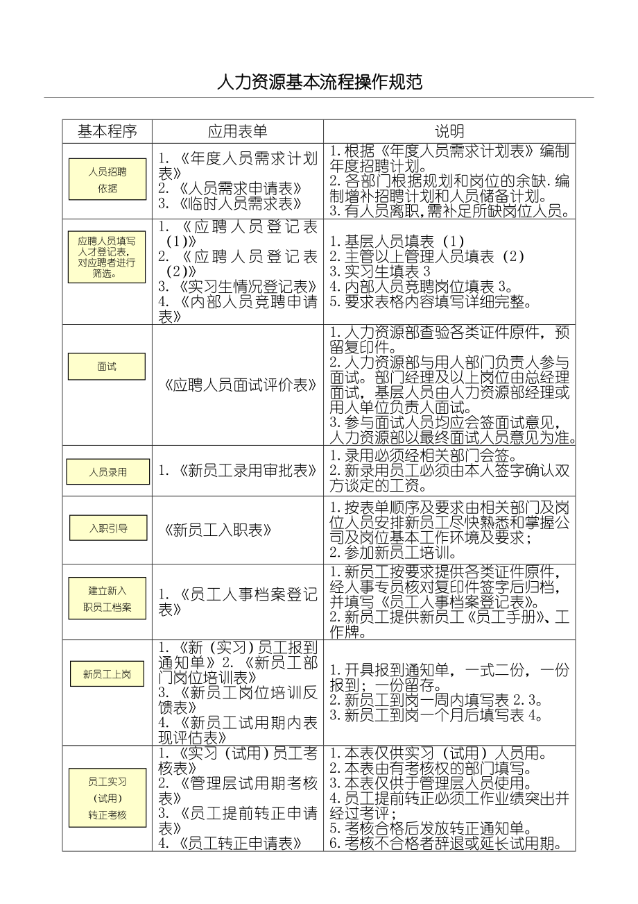 人力资源基本规程.doc_第1页