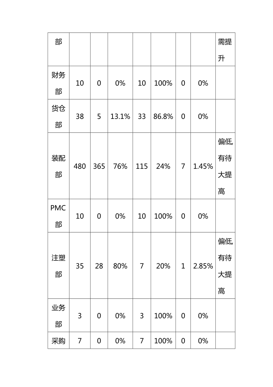 人力资源知识公司近期人力资源评估报告.doc_第3页