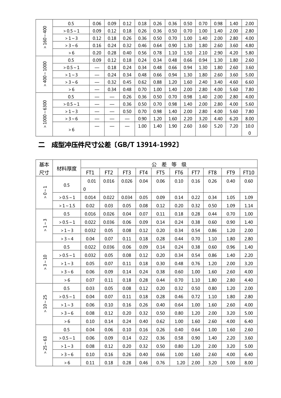 冲压件公差及选用.doc_第2页