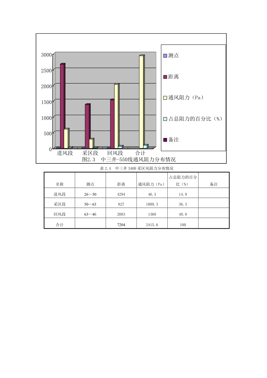 冶金行业陶阳煤矿通防重特大灾害治理和预防方案.doc_第2页