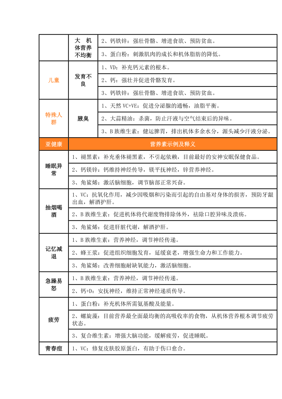 保健品组合销售方案50例.doc_第2页