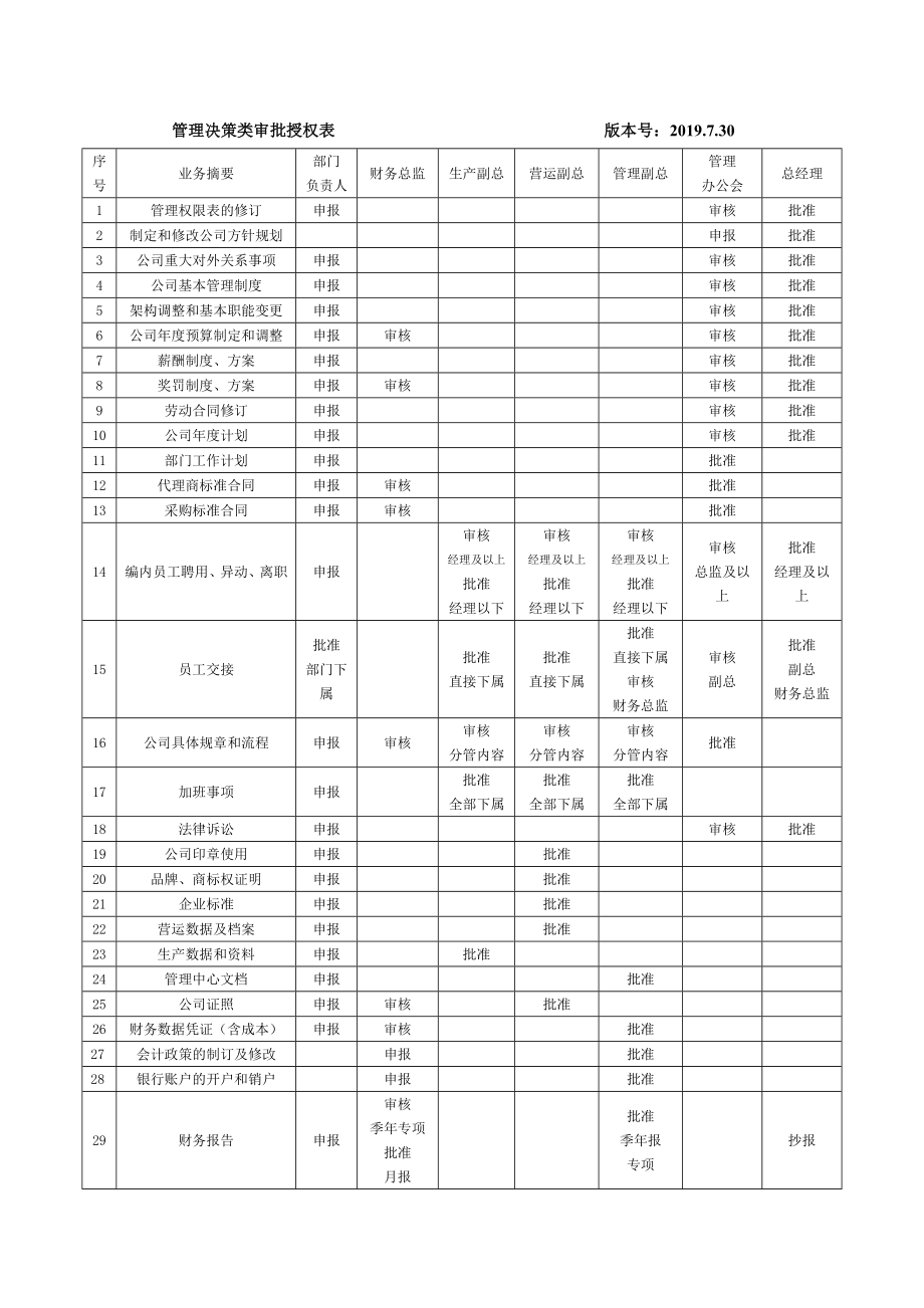 公司审批权限管理制度.doc_第2页