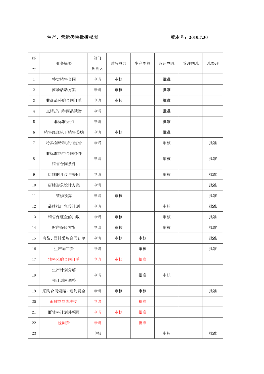 公司审批权限管理制度.doc_第3页