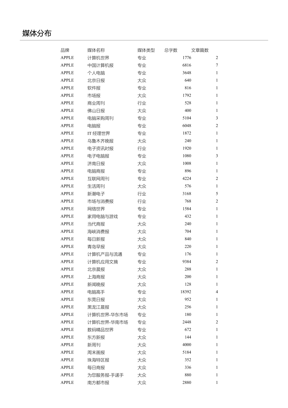 主要品牌MP3软文投放报告.doc_第1页