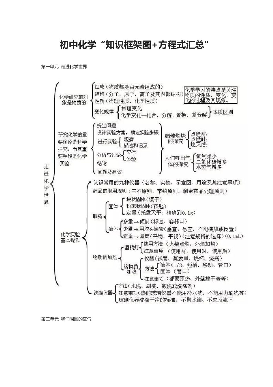 初中化学“知识框架图+方程式汇总”.docx_第1页