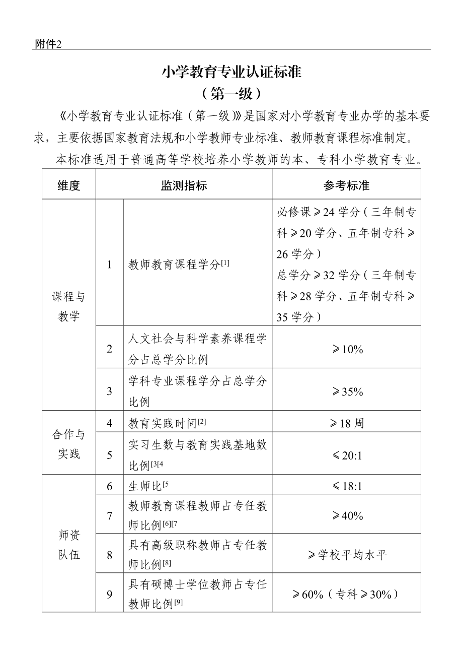 中心小学教育专业认证规范.doc_第1页