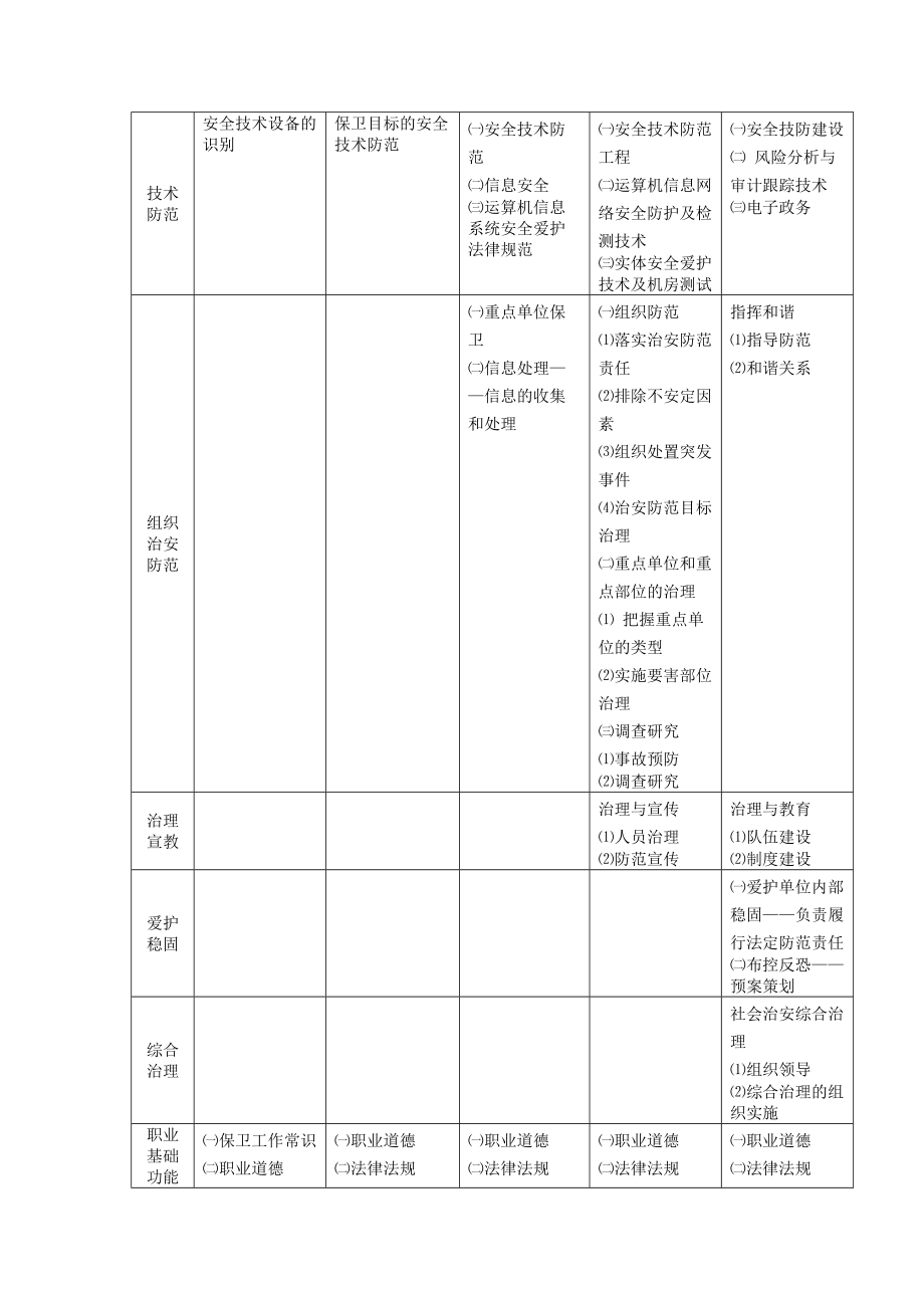 保卫人员职业标准.doc_第3页