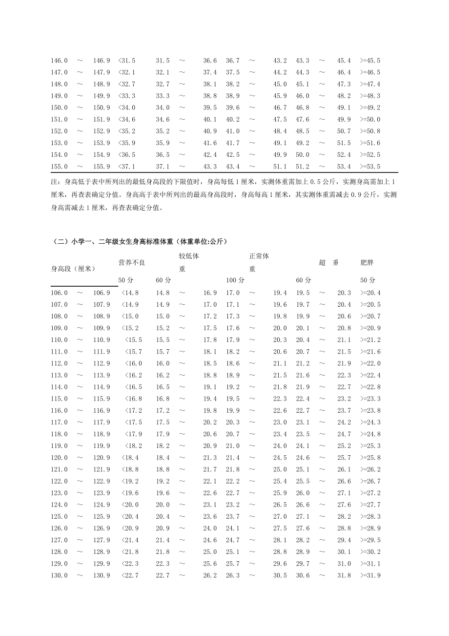 二年级体育健康数据评价标准详.doc_第2页