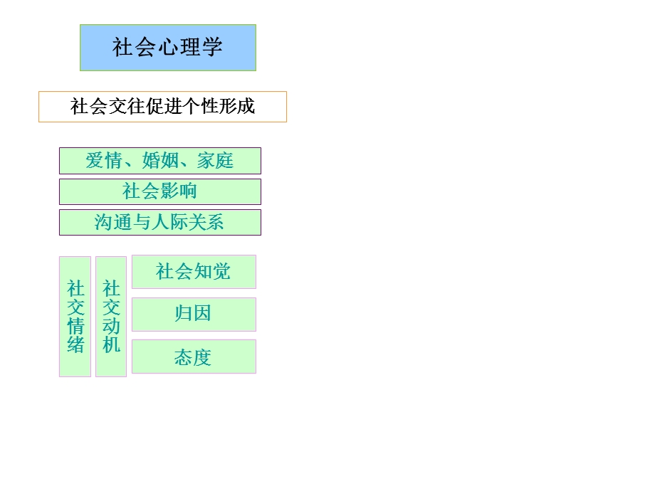 心理咨询师社会心理学.ppt_第3页