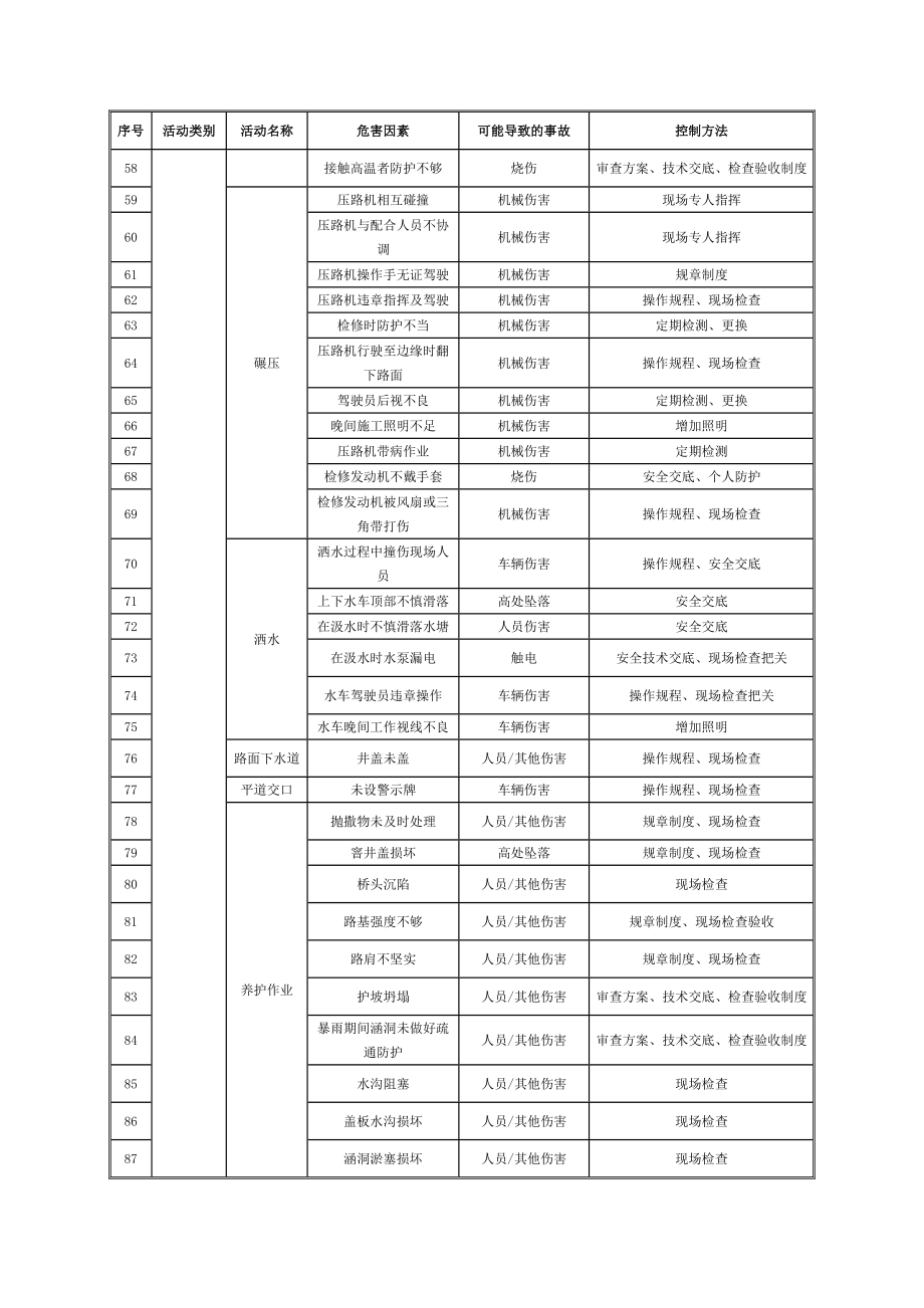 公路桥梁施工安全重大危险源防控措施.doc_第3页