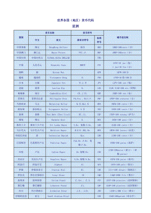 世界各国货币代码表.doc