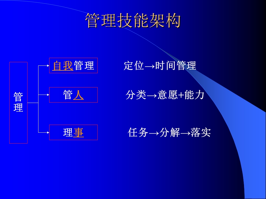 企业中高层管理技能训练.ppt_第3页