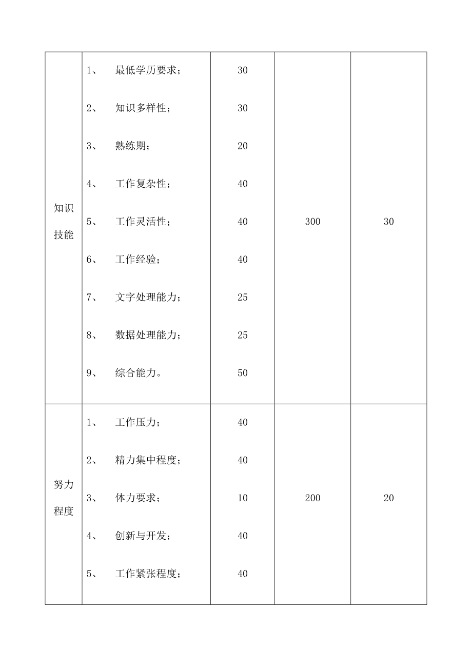 公司岗位价值评估标准.docx_第3页