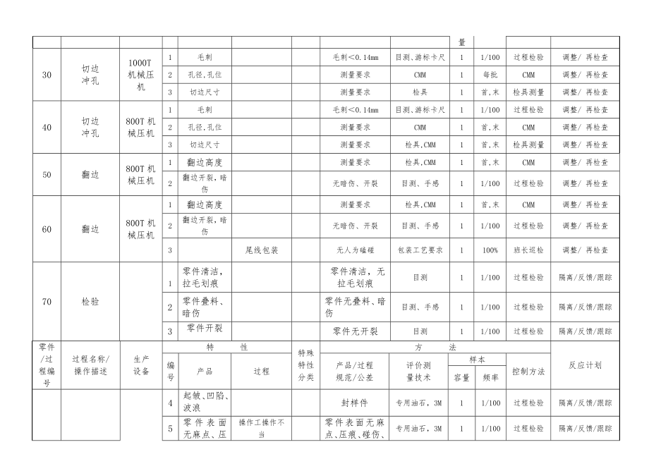 冲压件控制计划.doc_第2页