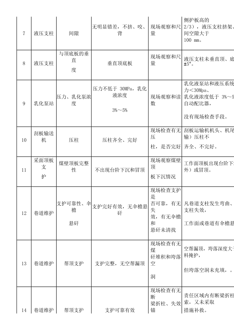 事故隐患分类分级细则及隐患排查项目清单.docx_第2页