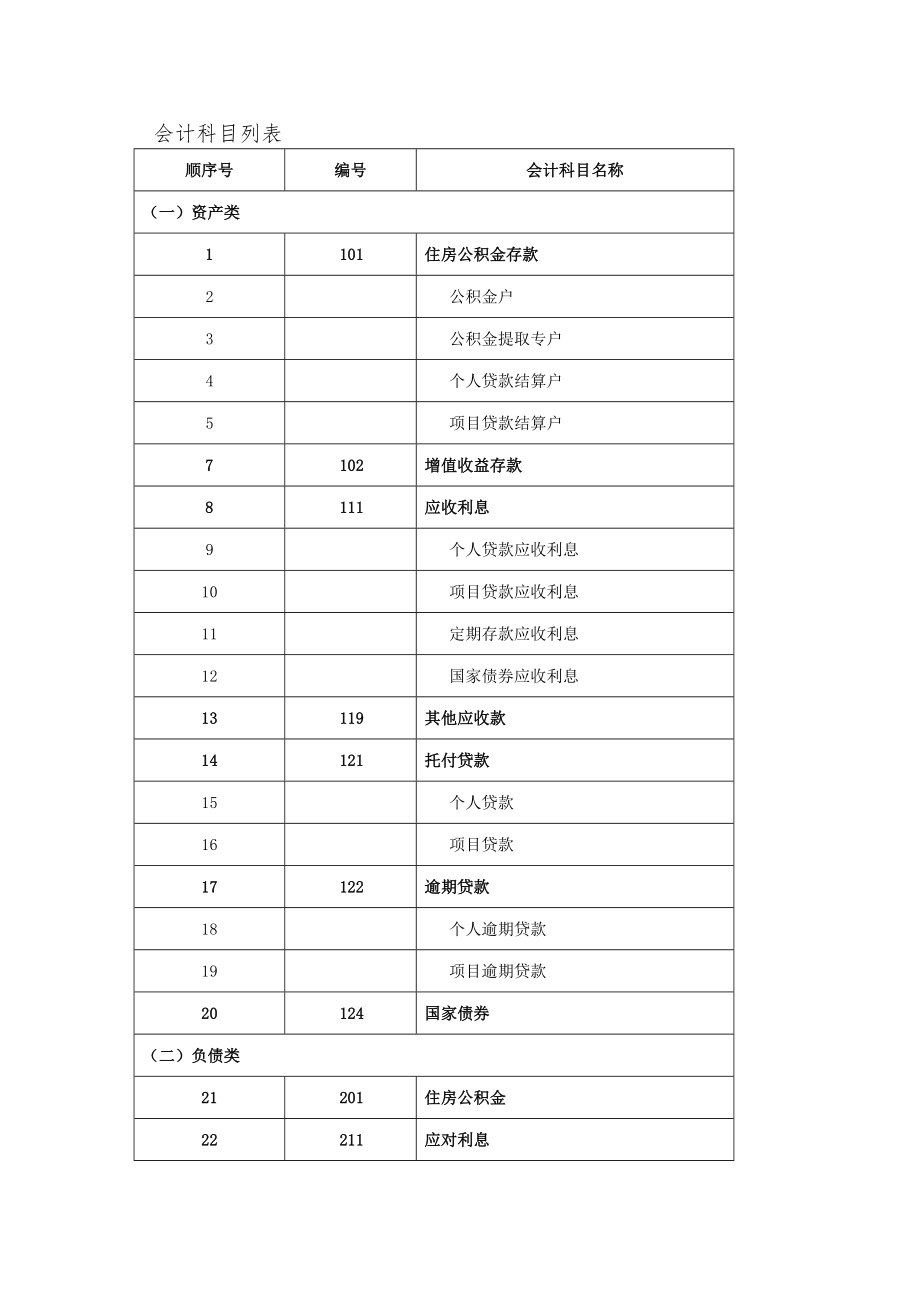 住房公积金财务会计业务规范.doc_第3页