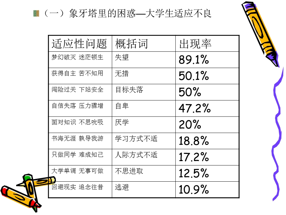 大学生环境适应.ppt_第3页