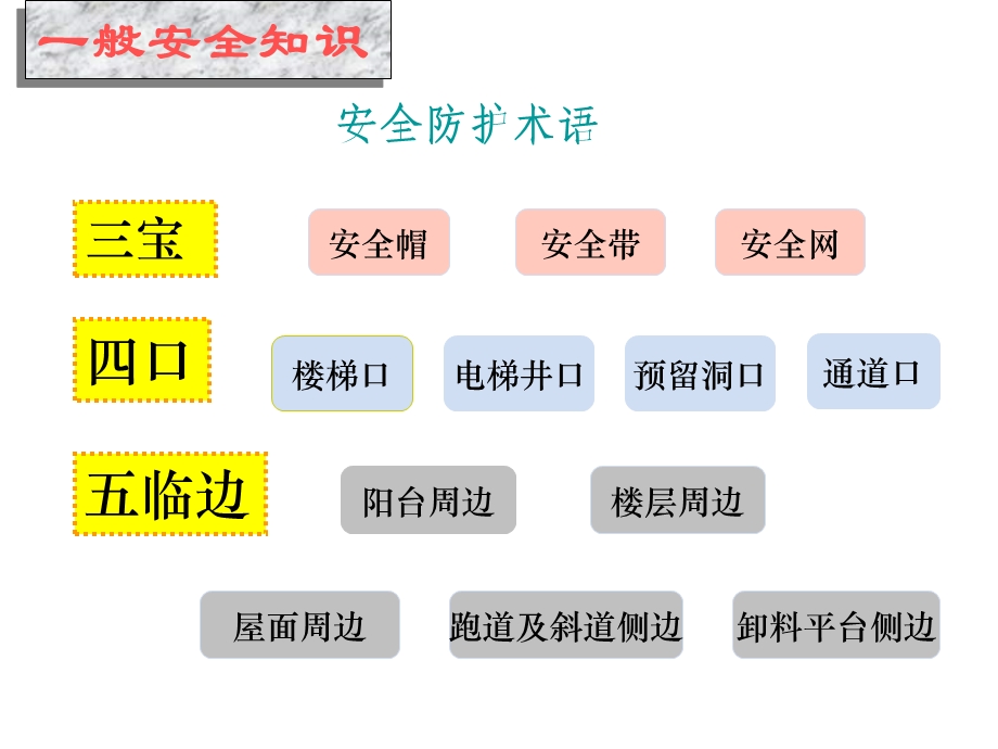 施工安全培训课件.ppt_第3页