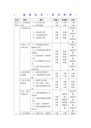 临床医学工程技术专业考试大纲.doc