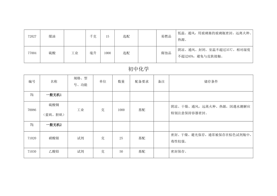 中小学实验室危险化学品清单.doc_第2页