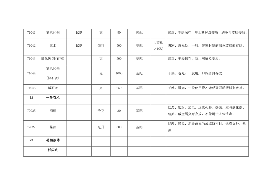 中小学实验室危险化学品清单.doc_第3页