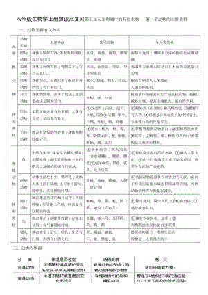 人教版八年级生物学(上册)知识点复习与识图题详案.doc