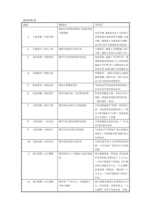 公务员成语辨析表成语辨析表.doc