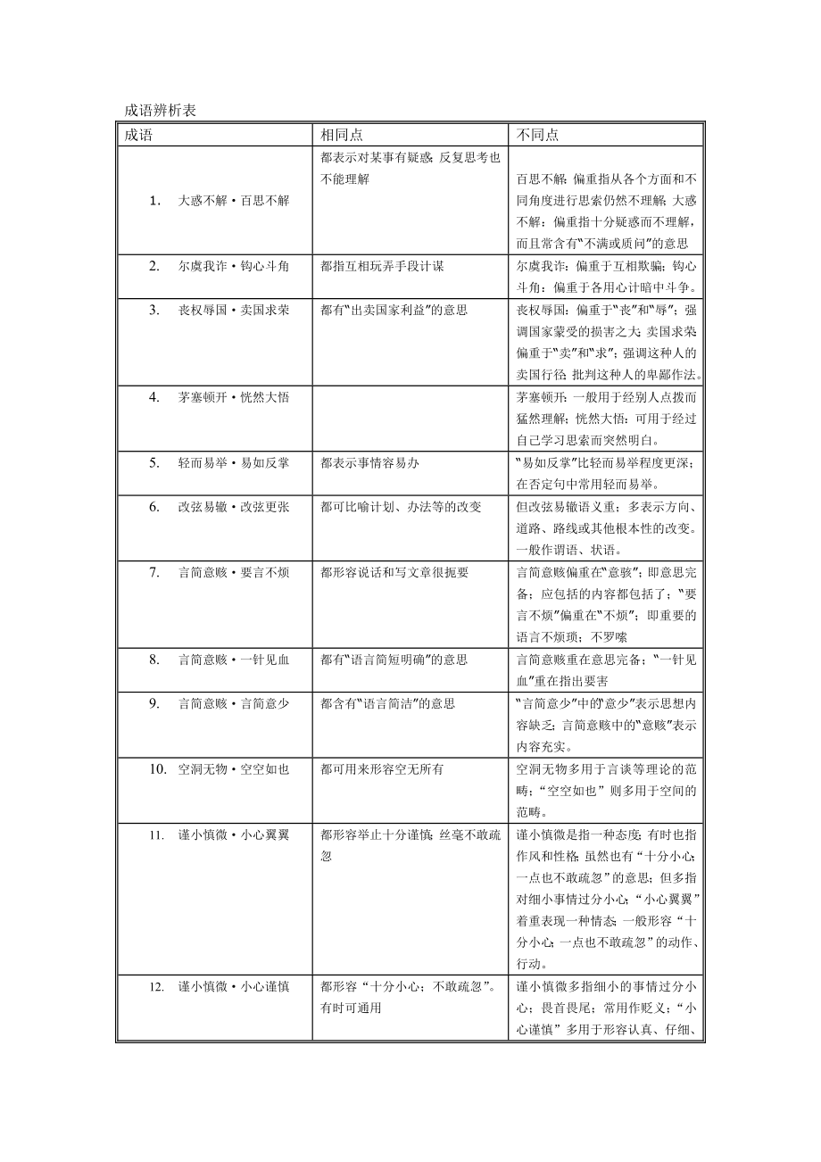 公务员成语辨析表成语辨析表.doc_第1页