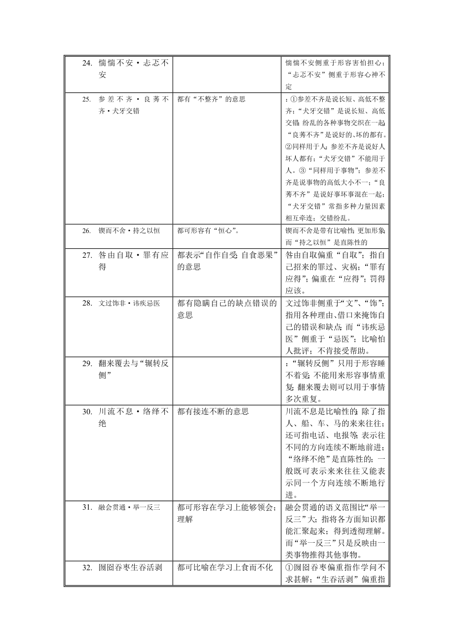 公务员成语辨析表成语辨析表.doc_第3页