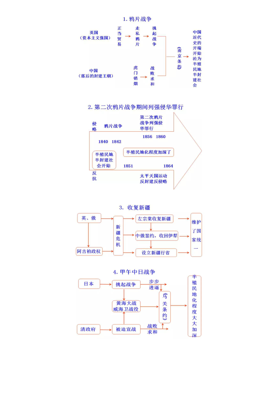 中考历史思维导图.docx_第1页