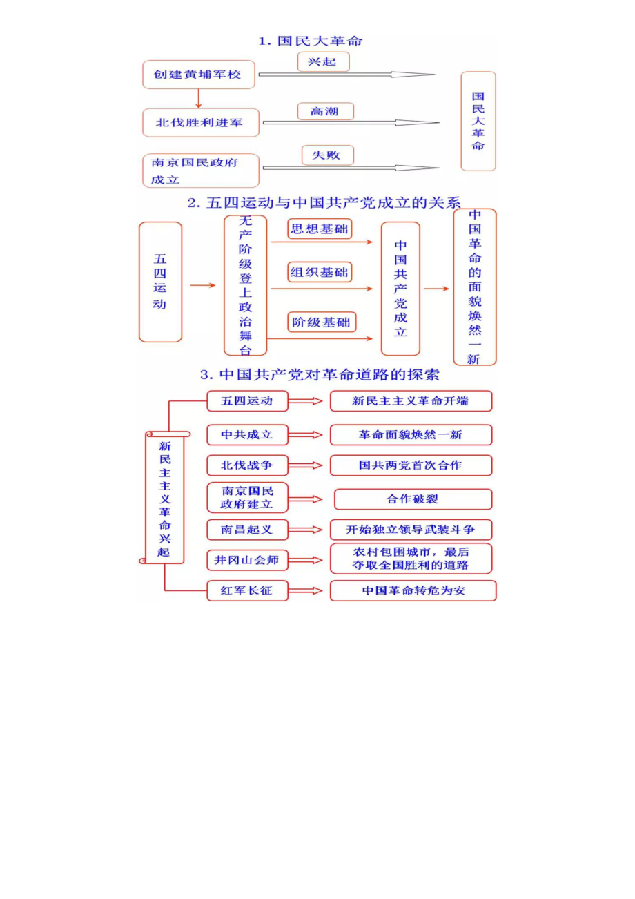 中考历史思维导图.docx_第3页