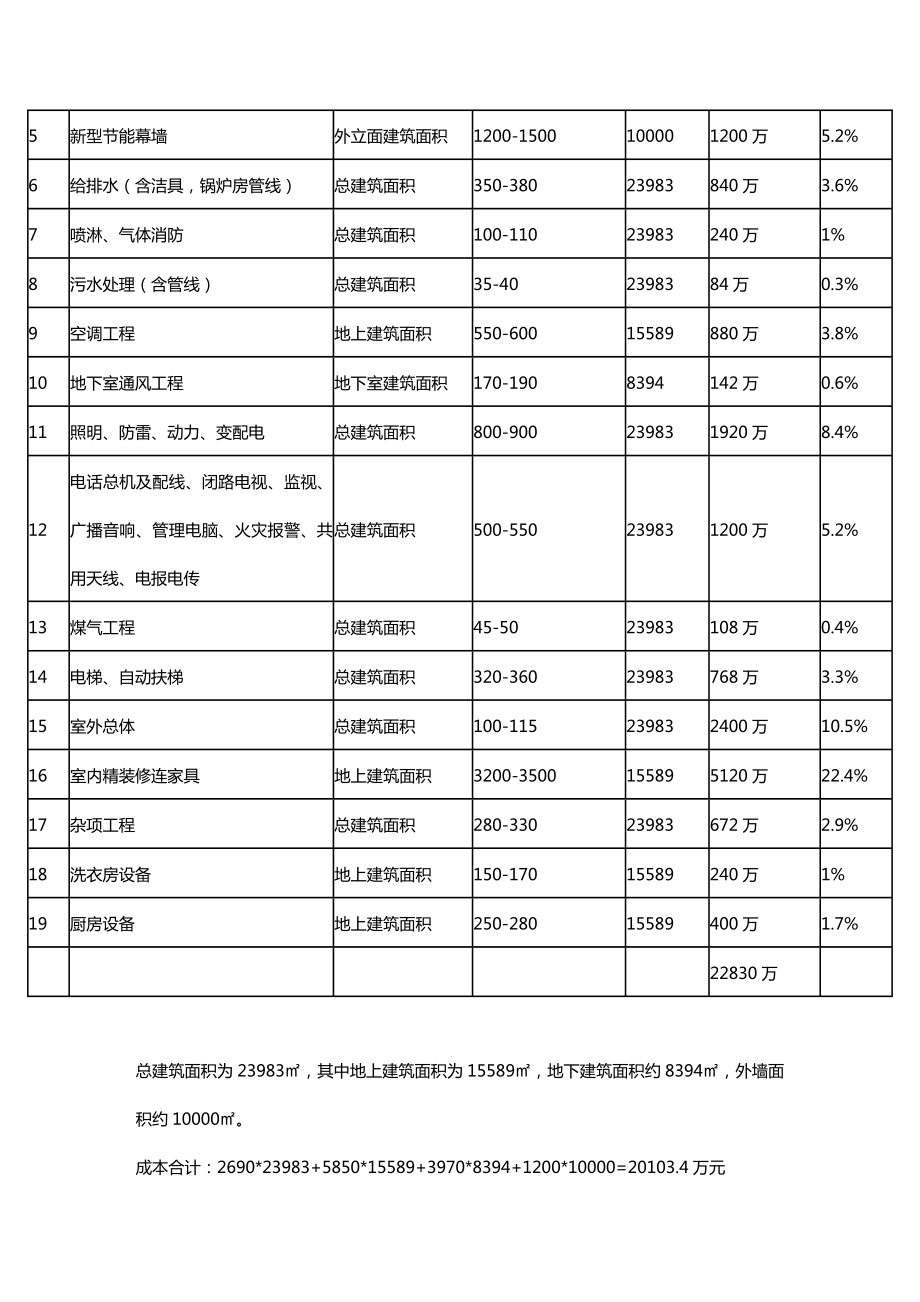 五星级酒店总投资估算表方案.doc_第3页