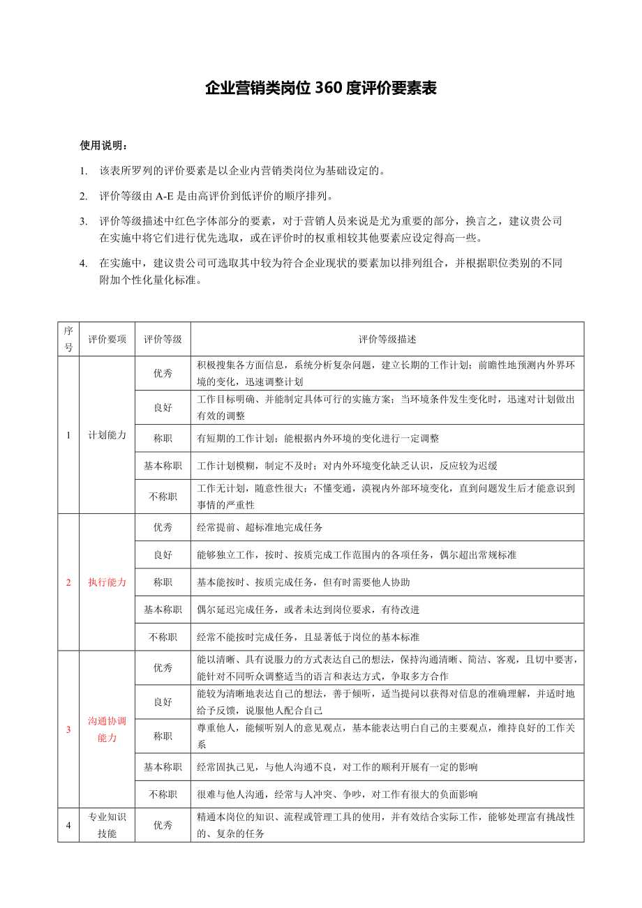 企业营销类岗位评价要素表.doc_第1页