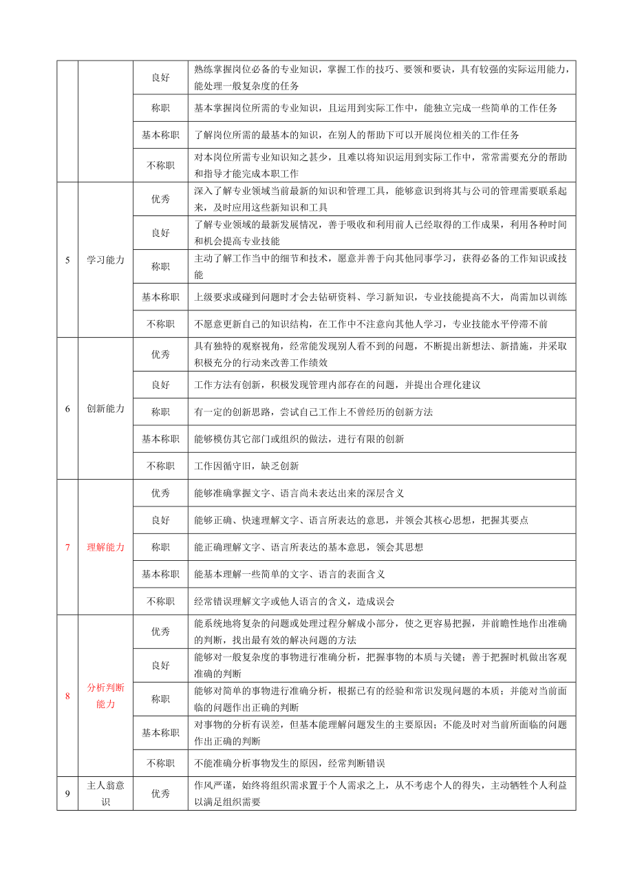 企业营销类岗位评价要素表.doc_第2页