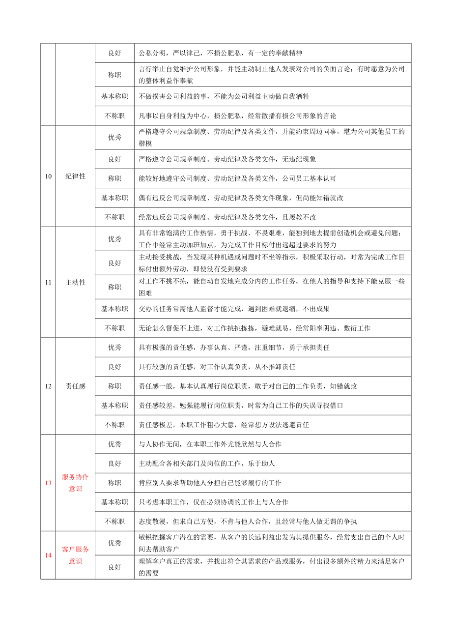 企业营销类岗位评价要素表.doc_第3页