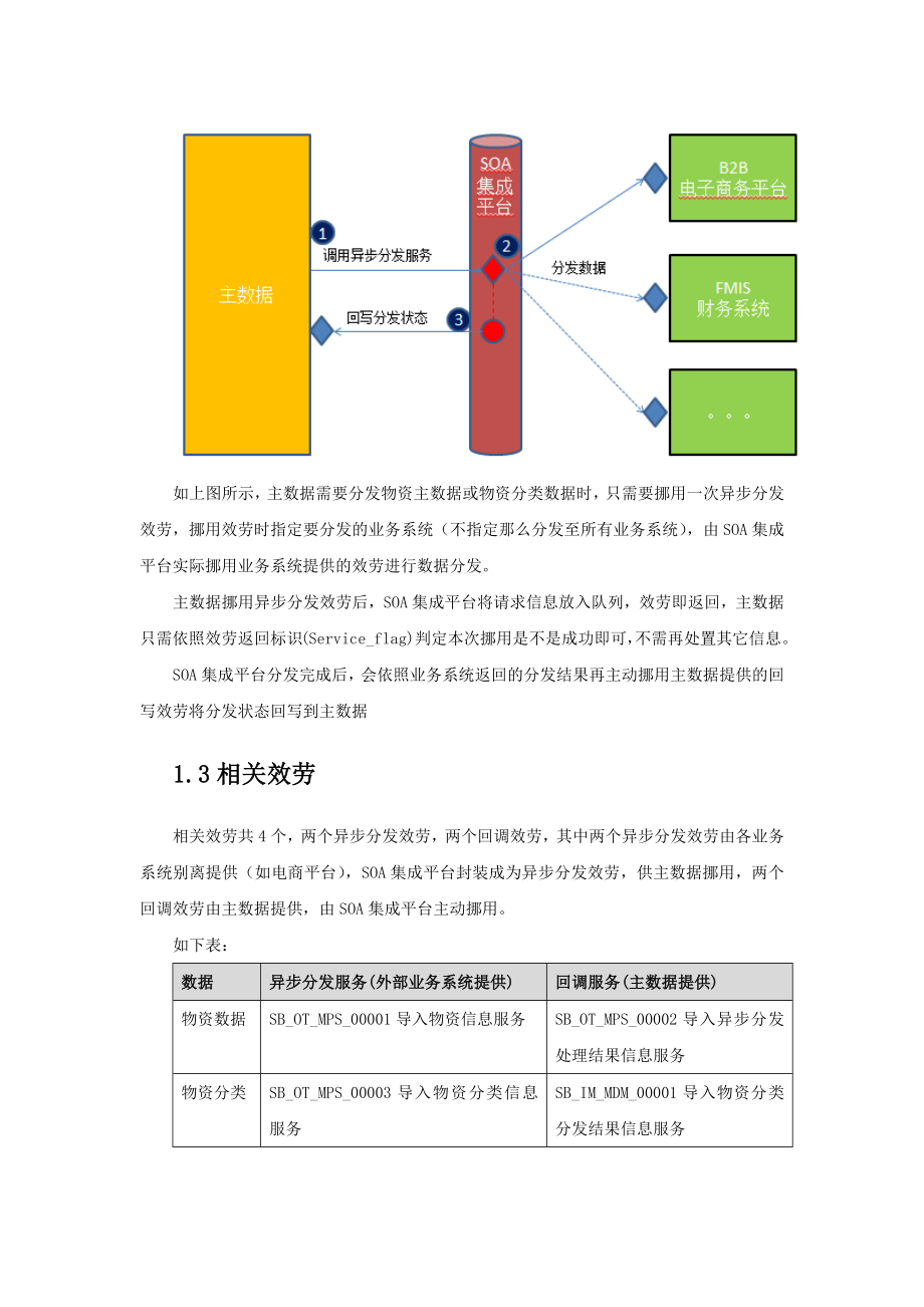 中油中泰主数据集成方案.docx_第3页