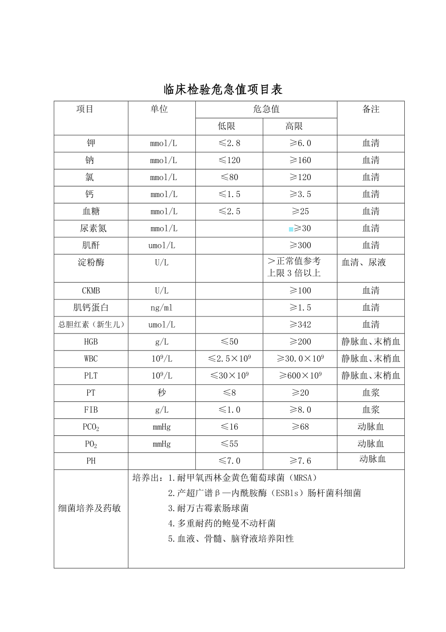 临床危急值管理制度(修订).doc_第2页