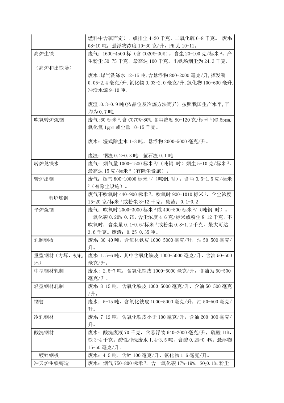 主要行业污染物排放系数参照表.doc_第3页