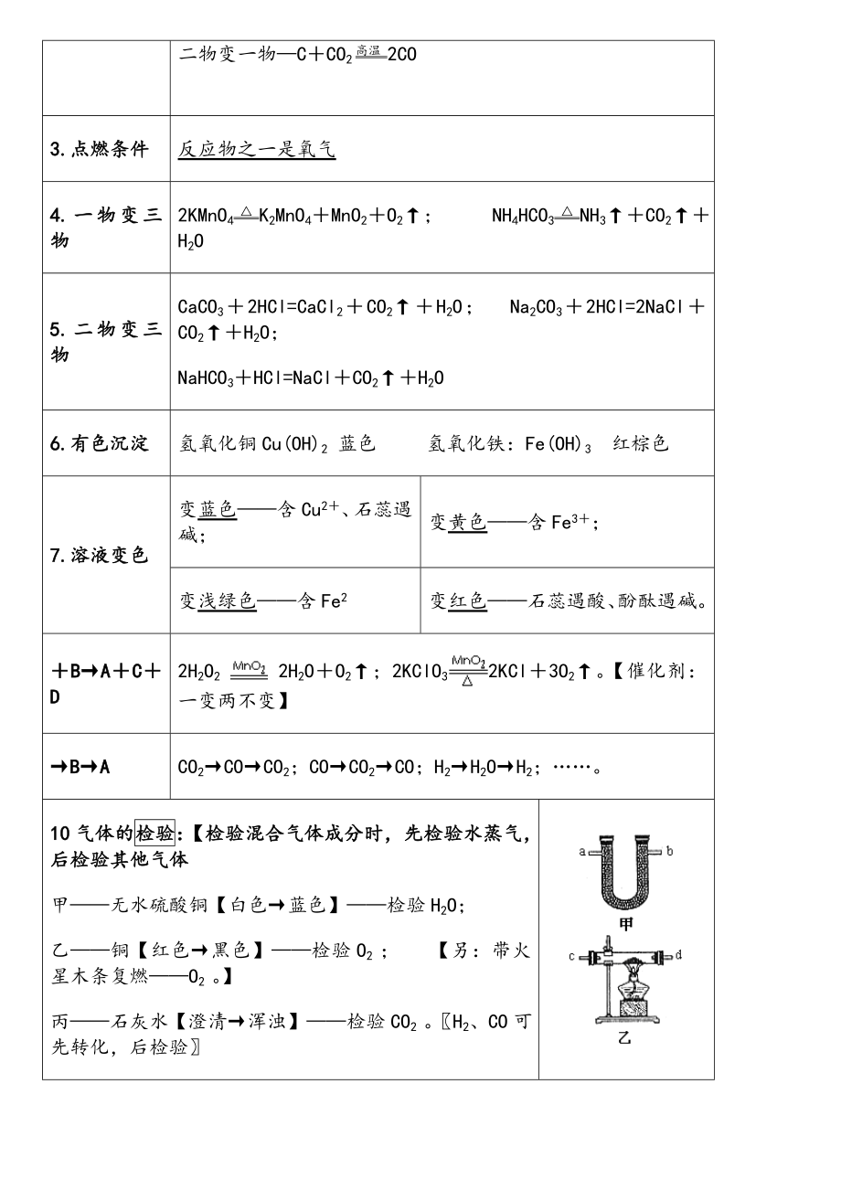 初中化学离子共存-物质鉴别分离-化学推断专题训练.doc_第3页